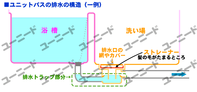 風呂やユニットバスの排水の構造の一例です。
