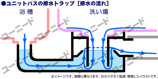 ユニットバスの排水トラップの排水の流れ方
